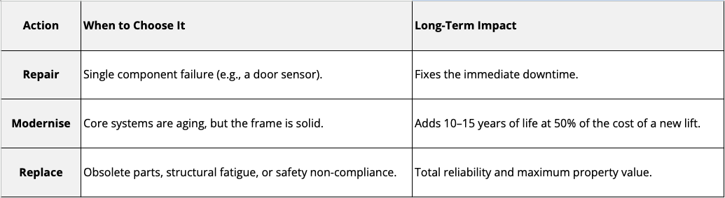 Repair, Modernise, Replace chart